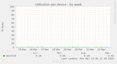 Utilization per device