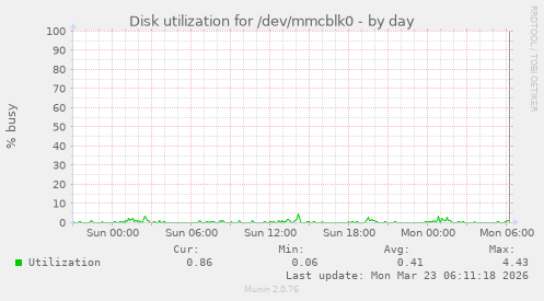 Disk utilization for /dev/mmcblk0