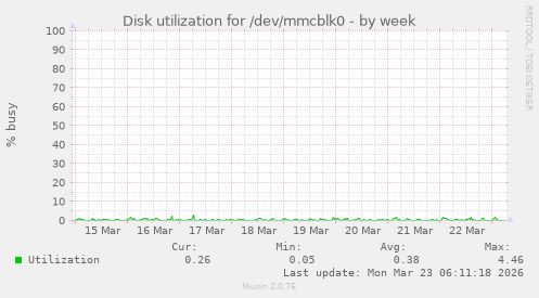 Disk utilization for /dev/mmcblk0