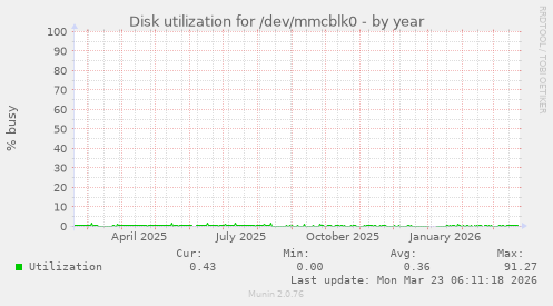 Disk utilization for /dev/mmcblk0