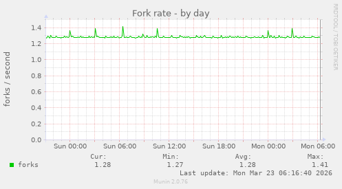 Fork rate