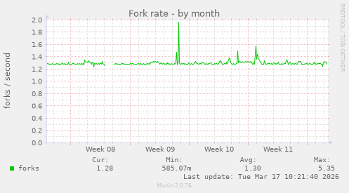 Fork rate