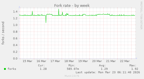 Fork rate