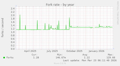 Fork rate