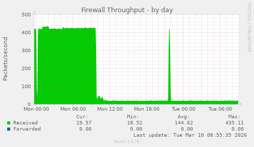 Firewall Throughput
