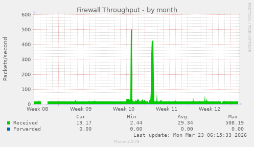 Firewall Throughput