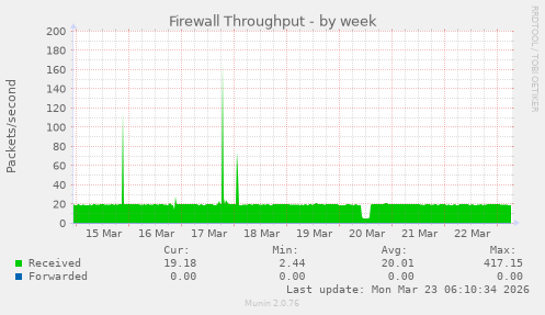Firewall Throughput