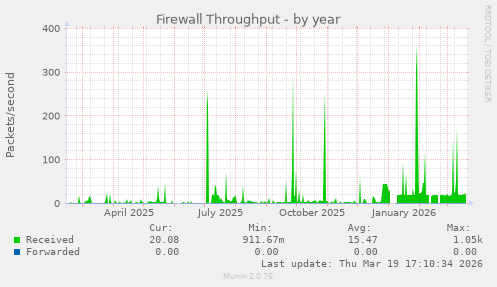 Firewall Throughput