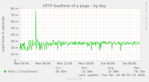HTTP loadtime of a page
