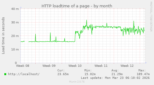 HTTP loadtime of a page