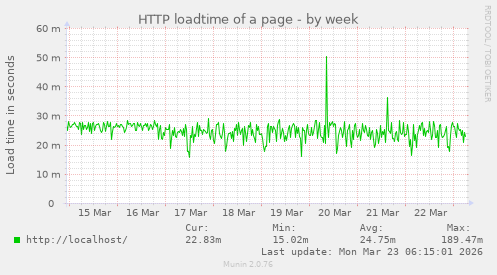 HTTP loadtime of a page