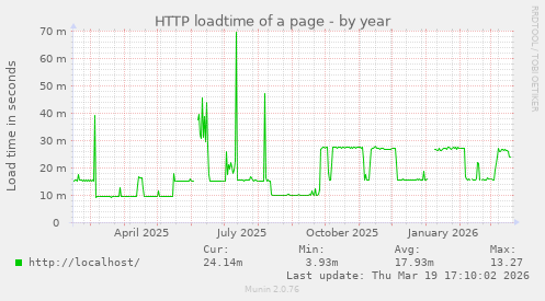 HTTP loadtime of a page