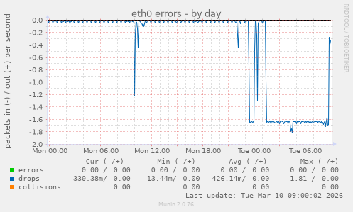 eth0 errors