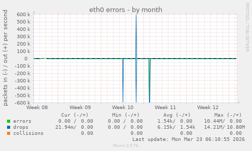 eth0 errors