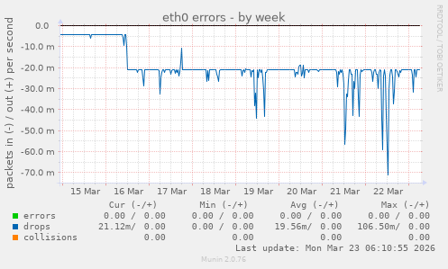 eth0 errors