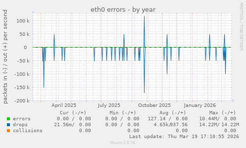 eth0 errors