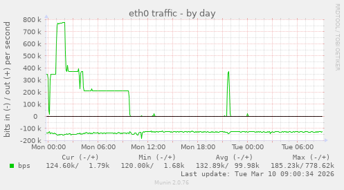 eth0 traffic