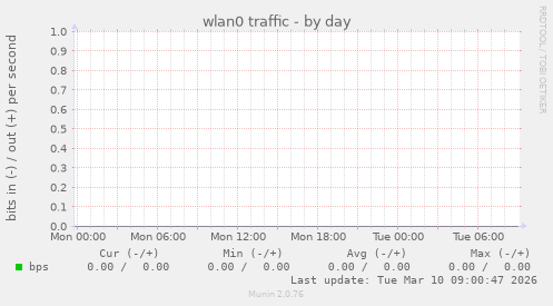wlan0 traffic