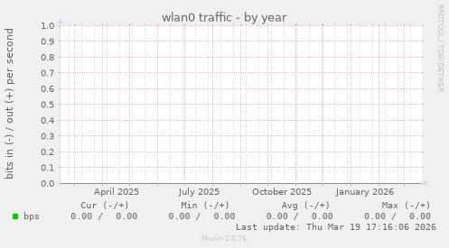 wlan0 traffic