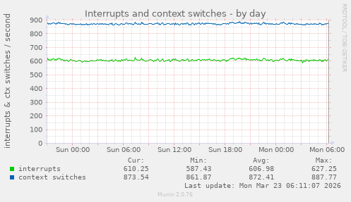 Interrupts and context switches