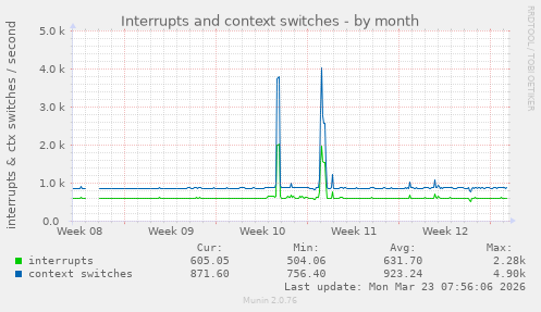 monthly graph