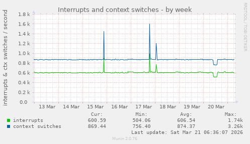 Interrupts and context switches