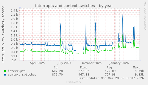 Interrupts and context switches