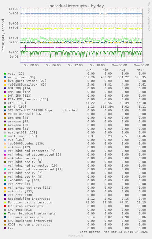 Individual interrupts