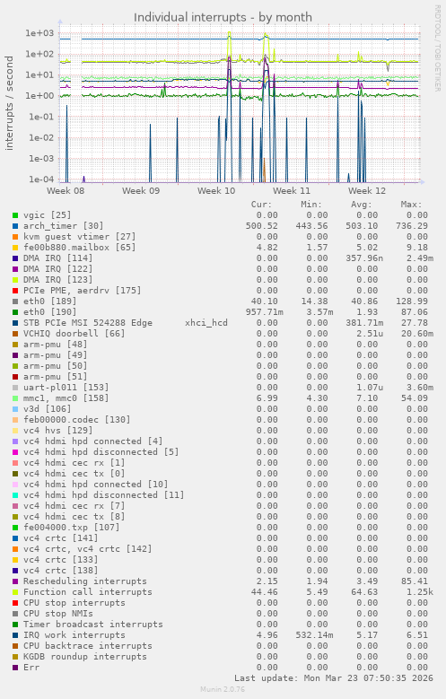 monthly graph