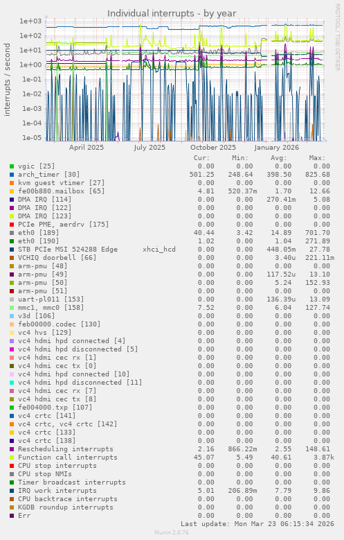Individual interrupts
