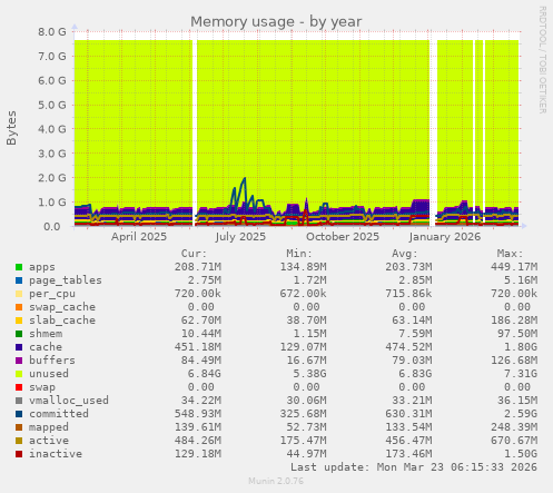 Memory usage