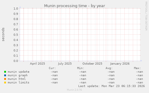 Munin processing time