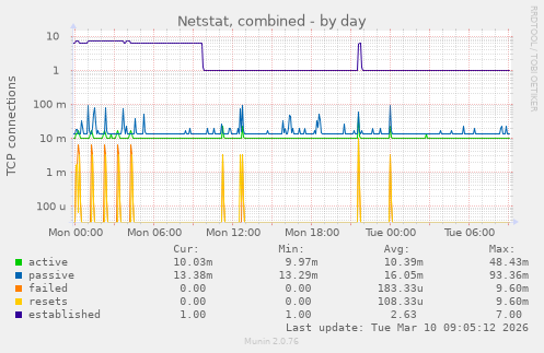 Netstat, combined