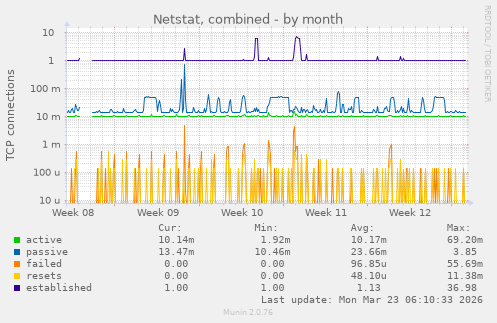 Netstat, combined