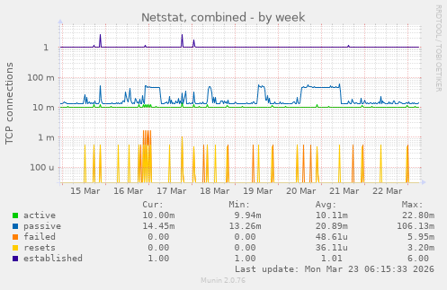 Netstat, combined