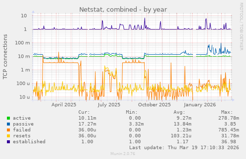 Netstat, combined