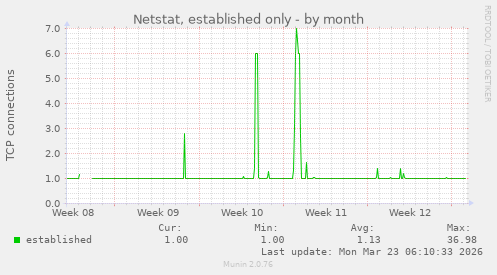 Netstat, established only