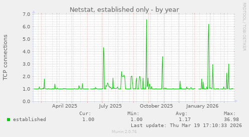 Netstat, established only