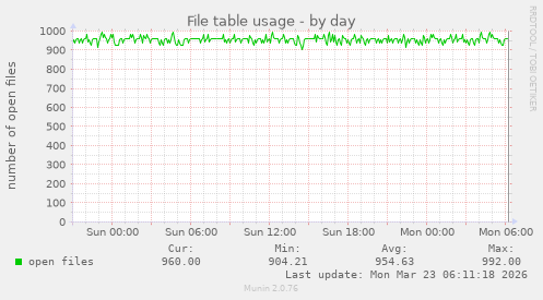 File table usage