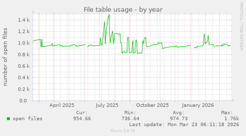 File table usage