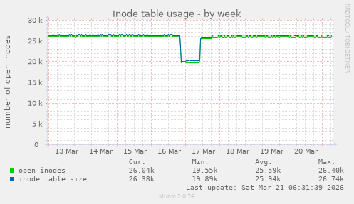 Inode table usage