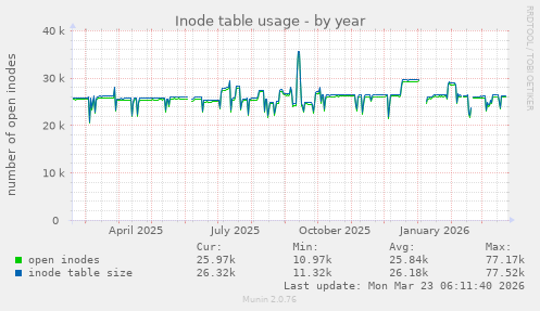 Inode table usage