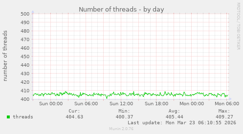Number of threads