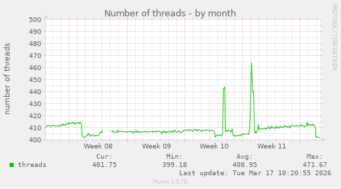 Number of threads