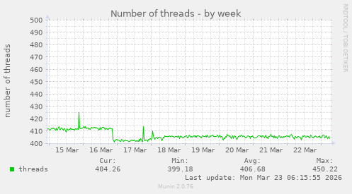 Number of threads