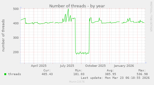Number of threads