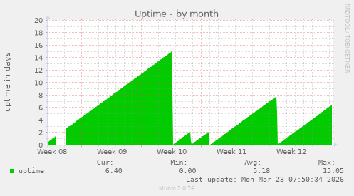 monthly graph
