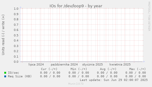 IOs for /dev/loop9