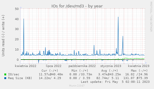 IOs for /dev/md3