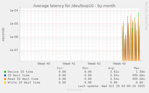 Average latency for /dev/loop10